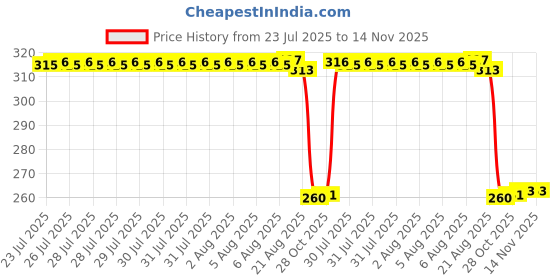moglix.com Auto Pearl Black &a; Orange 4 Digit Anti-Theft Combination Number Lock for Xtreme 200R auto pearl Price History Graph from 23 Jul 2025 to 13 Nov 2025