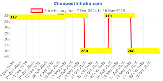 moglix.com Auto Pearl Black &a; Orange 4 Digit Anti-Theft Combination Number Lock for Xtreme 200S auto pearl Price History Graph from 7 Dec 2024 to 17 Nov 2025