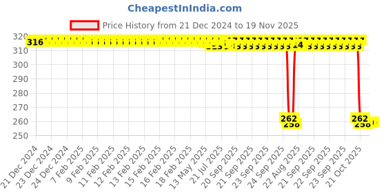 moglix.com Auto Pearl Black &a; Orange 4 Digit Anti-Theft Combination Number Lock for YZF R1 M auto pearl Price History Graph from 21 Dec 2024 to 19 Nov 2025