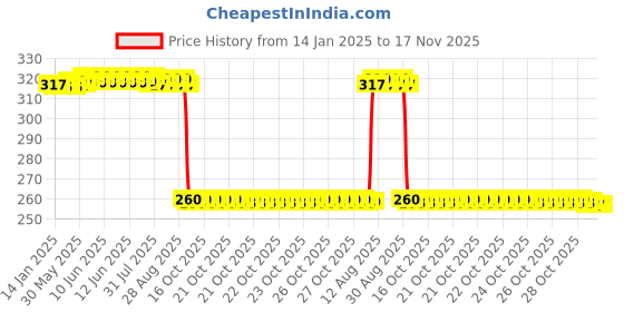 moglix.com Auto Pearl Black &a; Orange 4 Digit Anti-Theft Combination Number Lock for YZF R1 M BS6 auto pearl Price History Graph from 14 Jan 2025 to 16 Nov 2025