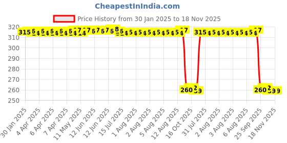 moglix.com Auto Pearl Black &a; Orange 4 Digit Anti-Theft Combination Number Lock for YZF R15 auto pearl Price History Graph from 30 Jan 2025 to 17 Nov 2025