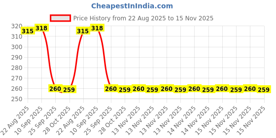 moglix.com Auto Pearl Black &a; Orange 4 Digit Anti-Theft Combination Number Lock for YZF-R15 V2 auto pearl Price History Graph from 22 Aug 2025 to 15 Nov 2025