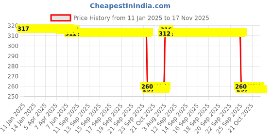 moglix.com Auto Pearl Black &a; Orange 4 Digit Anti-Theft Combination Number Lock for YZF-R15 V2 BS6 auto pearl Price History Graph from 11 Jan 2025 to 17 Nov 2025