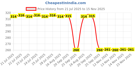 moglix.com Auto Pearl Black &a; Orange 4 Digit Anti-Theft Combination Number Lock for YZF R15 V3 Moto GP Edition BS6 auto pearl Price History Graph from 21 Jul 2025 to 14 Nov 2025