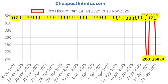 moglix.com Auto Pearl Black &a; Orange 4 Digit Anti-Theft Combination Number Lock for YZF-R15 V3 New BS6 auto pearl Price History Graph from 14 Jan 2025 to 17 Nov 2025