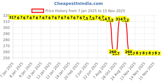 moglix.com Auto Pearl Black &a; Orange 4 Digit Anti-Theft Combination Number Lock for YZF R15 V3.0 auto pearl Price History Graph from 7 Jan 2025 to 14 Nov 2025