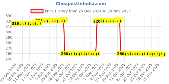 moglix.com Auto Pearl Black &a; Orange 4 Digit Anti-Theft Combination Number Lock for YZF R15S auto pearl Price History Graph from 25 Dec 2024 to 18 Nov 2025