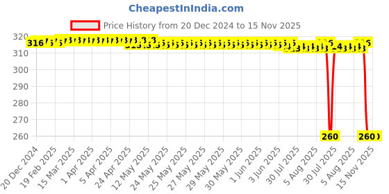 moglix.com Auto Pearl Black &a; Orange 4 Digit Anti-Theft Combination Number Lock for YZF R15S BS6 auto pearl Price History Graph from 20 Dec 2024 to 15 Nov 2025