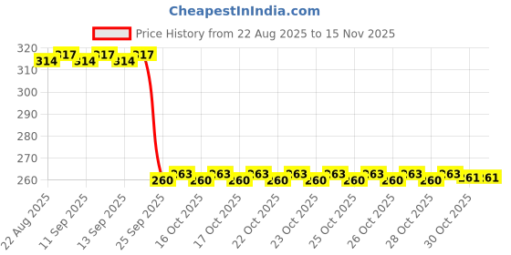 moglix.com Auto Pearl Black &a; Orange 4 Digit Anti-Theft Combination Number Lock for YZF R1M BS6 auto pearl Price History Graph from 22 Aug 2025 to 15 Nov 2025