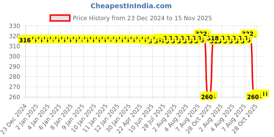 moglix.com Auto Pearl Black &a; Orange 4 Digit Anti-Theft Combination Number Lock for YZF R3 auto pearl Price History Graph from 23 Dec 2024 to 15 Nov 2025