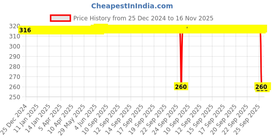 moglix.com Auto Pearl Black &a; Orange 4 Digit Anti-Theft Combination Number Lock for YZF R3 BS6 auto pearl Price History Graph from 25 Dec 2024 to 16 Nov 2025