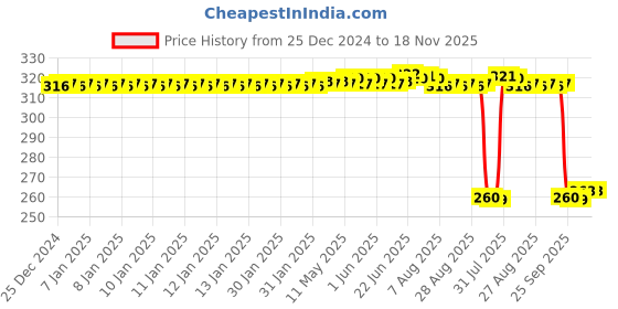 moglix.com Auto Pearl Black &a; Orange 4 Digit Anti-Theft Combination Number Lock for Z1000 BS6 auto pearl Price History Graph from 25 Dec 2024 to 17 Nov 2025