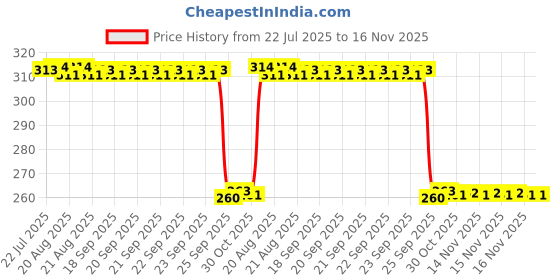 moglix.com Auto Pearl Black &a; Orange 4 Digit Anti-Theft Combination Number Lock for Z250 BS6 auto pearl Price History Graph from 22 Jul 2025 to 16 Nov 2025