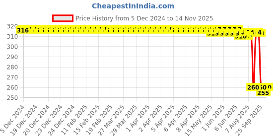 moglix.com Auto Pearl Black &a; Orange 4 Digit Anti-Theft Combination Number Lock for Z400 auto pearl Price History Graph from 5 Dec 2024 to 14 Nov 2025