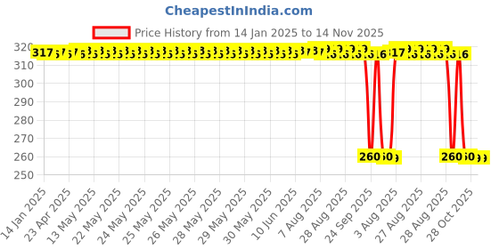 moglix.com Auto Pearl Black &a; Orange 4 Digit Anti-Theft Combination Number Lock for Z650 auto pearl Price History Graph from 14 Jan 2025 to 14 Nov 2025