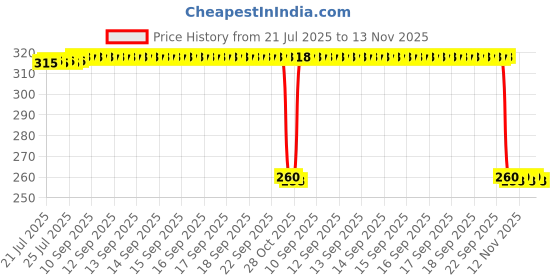 moglix.com Auto Pearl Black &a; Orange 4 Digit Anti-Theft Combination Number Lock for Z650 BS6 auto pearl Price History Graph from 21 Jul 2025 to 13 Nov 2025