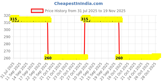 moglix.com Auto Pearl Black &a; Orange 4 Digit Anti-Theft Combination Number Lock for Z750 auto pearl Price History Graph from 31 Jul 2025 to 18 Nov 2025