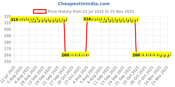 moglix.com Auto Pearl Black &a; Orange 4 Digit Anti-Theft Combination Number Lock for Z900 BS6 auto pearl Price History Graph from 22 Jul 2025 to 15 Nov 2025