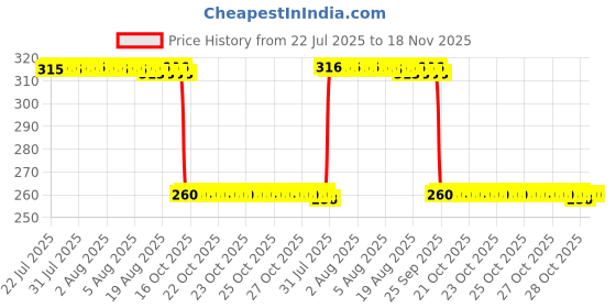 moglix.com Auto Pearl Black &a; Orange 4 Digit Combination Number Lock, Lock_027 auto pearl Price History Graph from 22 Jul 2025 to 18 Nov 2025