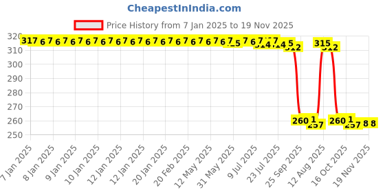 moglix.com Auto Pearl Black &a; Orange 4 Digit Combination Number Lock, Lock_077 auto pearl Price History Graph from 7 Jan 2025 to 19 Nov 2025