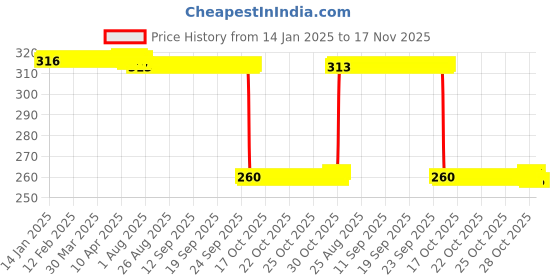 moglix.com Auto Pearl Black &a; Orange 4 Digit Combination Number Lock, Lock_160 auto pearl Price History Graph from 14 Jan 2025 to 17 Nov 2025