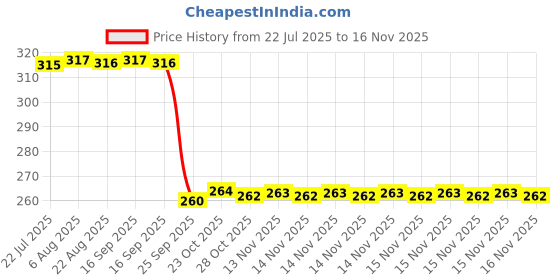 moglix.com Auto Pearl Black &a; Orange 4 Digit Combination Number Lock, Lock_188 auto pearl Price History Graph from 22 Jul 2025 to 14 Nov 2025