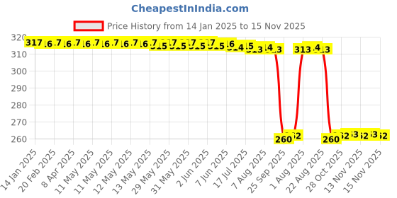 moglix.com Auto Pearl Black &a; Orange 4 Digit Combination Number Lock, Lock_299 auto pearl Price History Graph from 14 Jan 2025 to 15 Nov 2025
