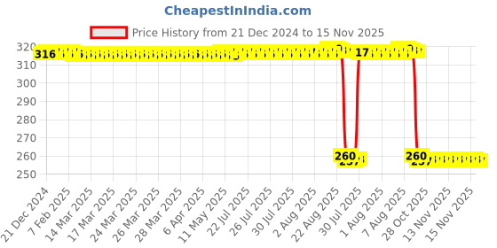 moglix.com Auto Pearl Black &a; Orange 4 Digit Combination Number Lock, Lock_346 auto pearl Price History Graph from 21 Dec 2024 to 14 Nov 2025