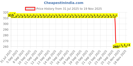 moglix.com Auto Pearl Black &a; Orange Anti-Theft Combination Number Lock for MT 03 auto pearl Price History Graph from 31 Jul 2025 to 18 Nov 2025