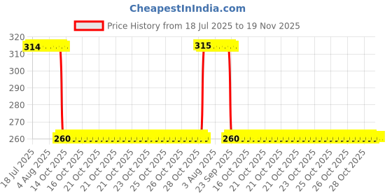 moglix.com Auto Pearl Black &a; Orange Anti-Theft Combination Number Lock for MT 03 BS6 auto pearl Price History Graph from 18 Jul 2025 to 18 Nov 2025