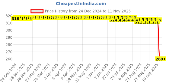 moglix.com Auto Pearl Black &a; Orange Anti-Theft Combination Number Lock for MT 15 auto pearl Price History Graph from 24 Dec 2024 to 10 Nov 2025