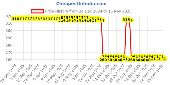 moglix.com Auto Pearl Black &a; Orange Anti-Theft Combination Number Lock for YZF R1 auto pearl Price History Graph from 24 Dec 2024 to 15 Nov 2025