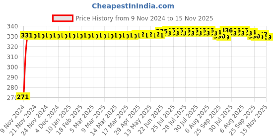 moglix.com Auto Pearl Black Chipko Front Roller Sun Shade Curtain for All Cars auto pearl Price History Graph from 9 Nov 2024 to 15 Nov 2025