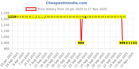 moglix.com Auto Pearl Black Fixing Bracket Motorcycle Helmet Front Chin Holder auto pearl Price History Graph from 10 Jan 2025 to 17 Nov 2025