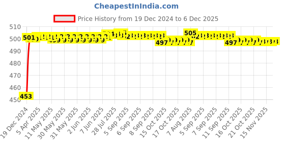 moglix.com Auto Pearl Black Mount Rubber Mast Flexible Car Roof Antenna with Anti-Theft Design For Mahindra SCORPIONEW ANT066SCR auto pearl Price History Graph from 19 Dec 2024 to 6 Dec 2025