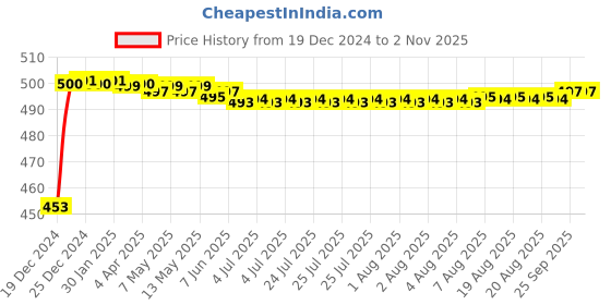 moglix.com Auto Pearl Black Mount Rubber Mast Flexible Car Roof Antenna with Anti-Theft Design For Maruti Suzuki Ignis auto pearl Price History Graph from 19 Dec 2024 to 1 Nov 2025