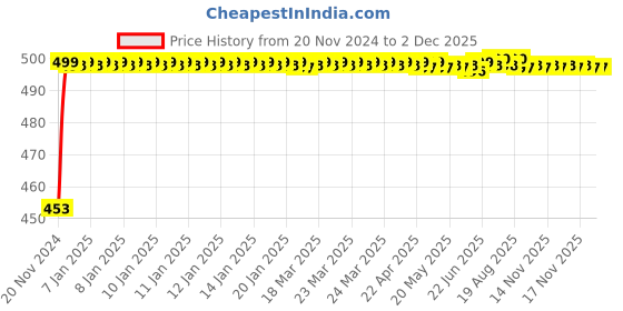 moglix.com Auto Pearl Black Mount Rubber Mast Flexible Car Roof Antenna with Anti-Theft Design For Maruti Suzuki SwiftOld auto pearl Price History Graph from 20 Nov 2024 to 1 Dec 2025
