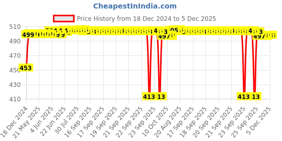 moglix.com Auto Pearl Black Shark Fin Replacement Signal Receiver Antenna For Hyundai Xcent auto pearl Price History Graph from 18 Dec 2024 to 5 Dec 2025