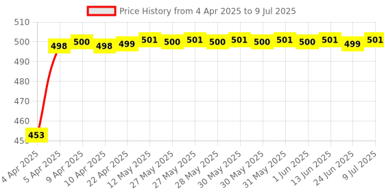 moglix.com Auto Pearl Black Shark Fin Replacement Signal Receiver Antenna For Maruti Suzuki Old Swift auto pearl Price History Graph from 4 Apr 2025 to 9 Jul 2025