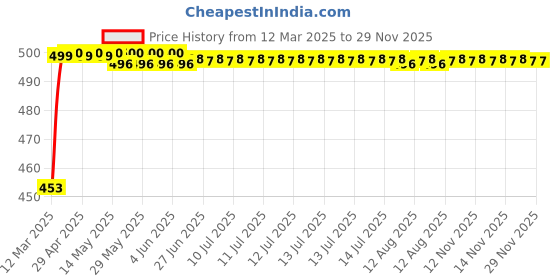 moglix.com Auto Pearl Black Shark Fin Signal Receiver AM/FM Antenna For Chevrolet Tavera auto pearl Price History Graph from 12 Mar 2025 to 29 Nov 2025