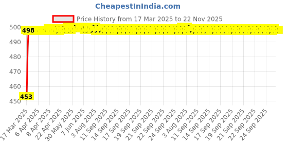 moglix.com Auto Pearl Black Shark Fin Signal Receiver AM/FM Antenna For Hyundai Creta auto pearl Price History Graph from 17 Mar 2025 to 22 Nov 2025