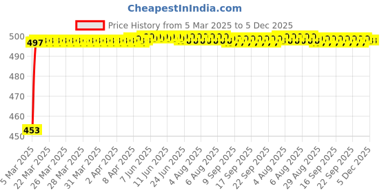 moglix.com Auto Pearl Black Shark Fin Signal Receiver AM/FM Antenna For Maruti Suzuki Baleno auto pearl Price History Graph from 5 Mar 2025 to 5 Dec 2025