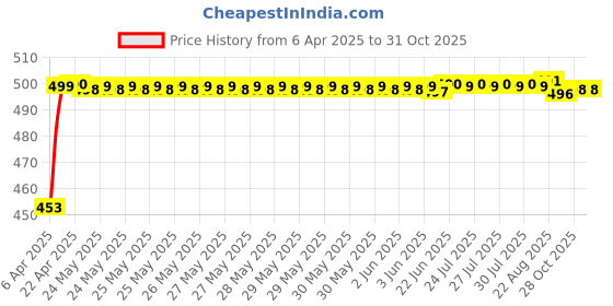 moglix.com Auto Pearl Black Shark Fin Signal Receiver Antenna For Fiat Linea 2015 auto pearl Price History Graph from 6 Apr 2025 to 30 Oct 2025