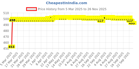 moglix.com Auto Pearl Black Shark Fin Signal Receiver Antenna For Hyundai I10 Grand auto pearl Price History Graph from 5 Mar 2025 to 25 Nov 2025