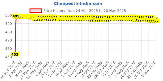 moglix.com Auto Pearl Black Shark Fin Signal Receiver Antenna For Hyundai I10 Grand 2017 auto pearl Price History Graph from 24 Mar 2025 to 28 Nov 2025