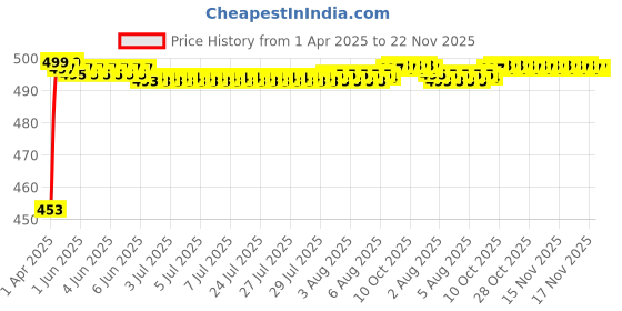 moglix.com Auto Pearl Black Shark Fin Signal Receiver Antenna For Mahindra XUV 5002015 auto pearl Price History Graph from 1 Apr 2025 to 22 Nov 2025