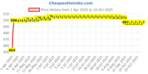 moglix.com Auto Pearl Black Shark Fin Signal Receiver Antenna For Maruti Suzuki Swift Model auto pearl Price History Graph from 1 Apr 2025 to 10 Oct 2025