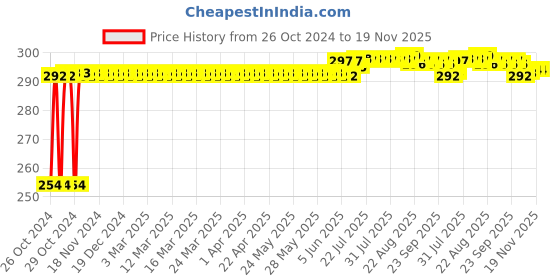 moglix.com Auto Pearl Black Solar Car Perfume auto pearl Price History Graph from 26 Oct 2024 to 19 Nov 2025
