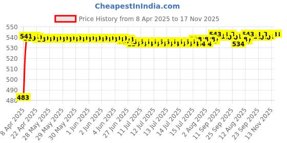 moglix.com Auto Pearl Car Rear View Reversing Parking Camera for Maruti Suzuki Swift auto pearl Price History Graph from 8 Apr 2025 to 16 Nov 2025