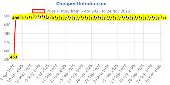 moglix.com Auto Pearl Car Signal Receiver Antenna For Maruti Suzuki Swift auto pearl Price History Graph from 6 Apr 2025 to 23 Nov 2025